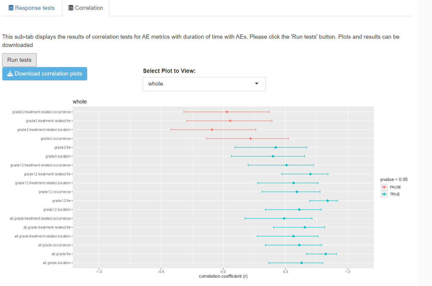 Correlations