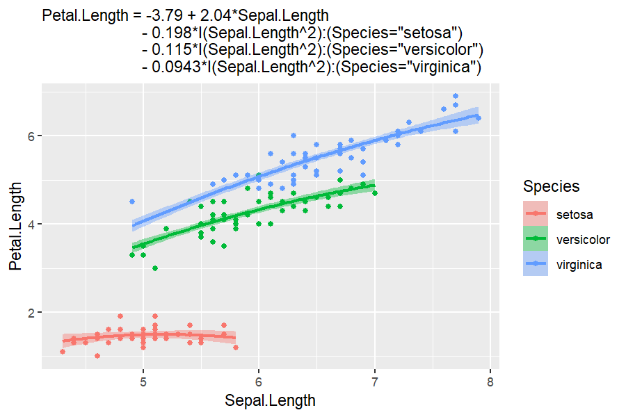 autoplot() of an iris model: Petal.Length against Sepal.Length with a curved slice and confidence ribbon per Species, and the model equation as subtitle
