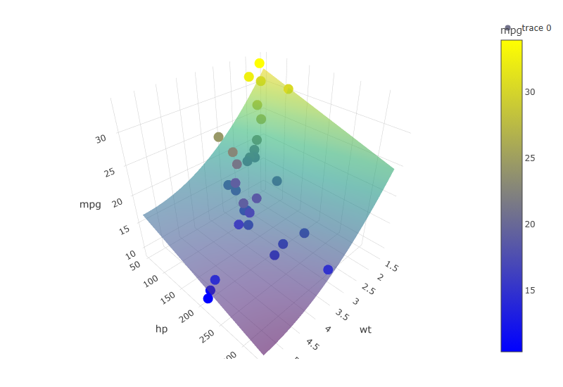 Interactive 3-D scatter with the fitted regression surface (static snapshot)