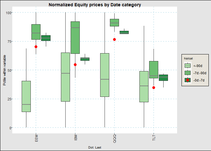 Boxplot of relative equity prices