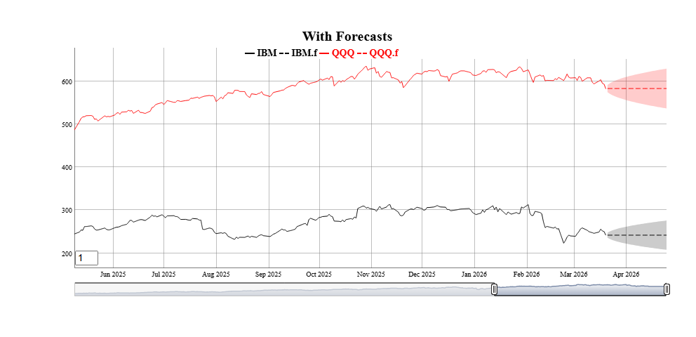 Adding forecasts to original data