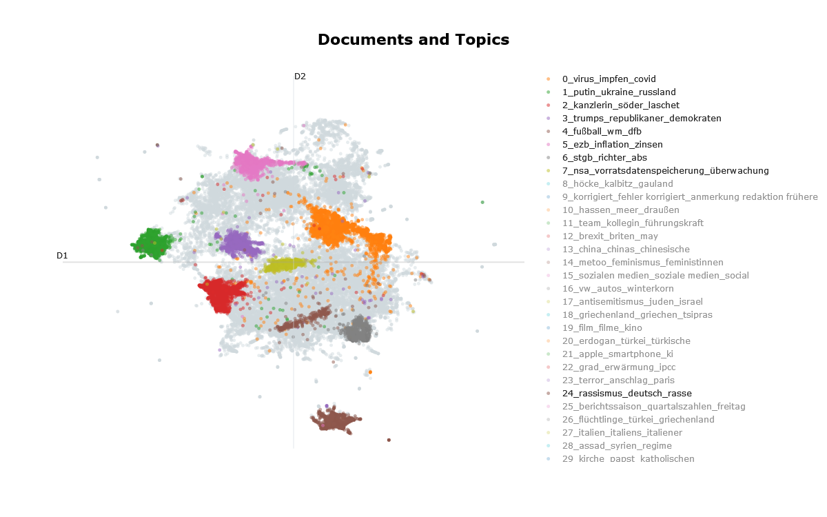 Visualize topics in the documents