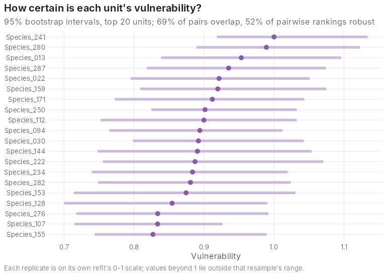 Bootstrap intervals for the 20 most vulnerable species; intervals overlap widely.
