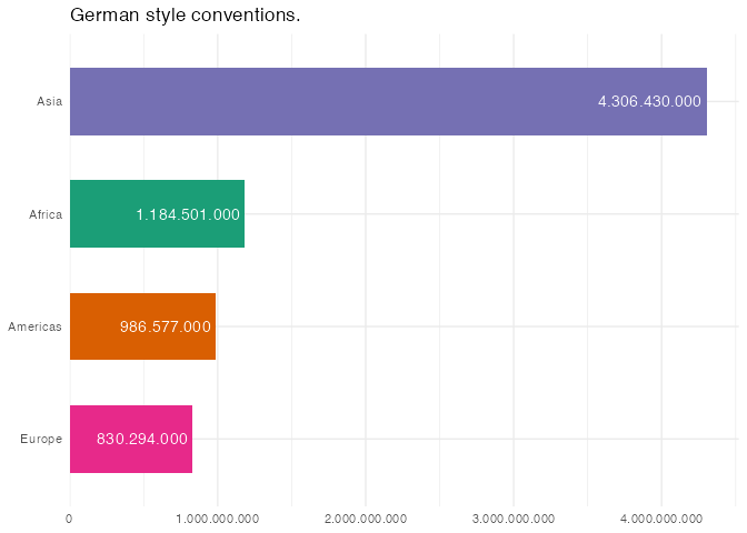 Horizontal bar chart titled 'German style conventions.' showing total 2015 population by region, from Asia (about 4.3 billion, longest bar) down to Europe (about 830 million, shortest bar), with Africa and the Americas in between. Axis tick labels and the value label on each bar are formatted with German number conventions, using a period as the thousands separator, for example '4.306.430.000' for Asia.