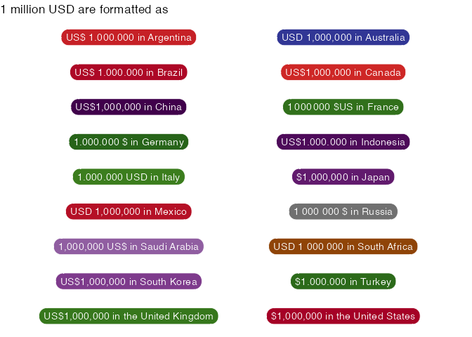 Grid of 18 colored labels arranged two per row, one for each G20 country except India. Each label shows how 1,000,000 US dollars is written using that country's own number and currency conventions, for example '1.000.000 $' for Germany and '1,000,000 US$' for Saudi Arabia. Labels are colored individually per country using gapminder's classic palette. Currency symbol placement, thousands-separator choice, and spacing all differ across countries even though the underlying value is identical.