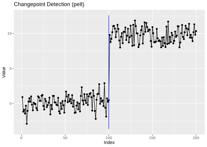 The two-segment series with a dashed vertical rule at the detected changepoint