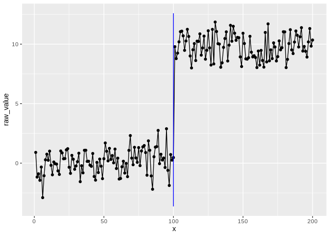The same series drawn by ggcptplot(), with a vertical rule at each changepoint the 0.4.0 wrapper found