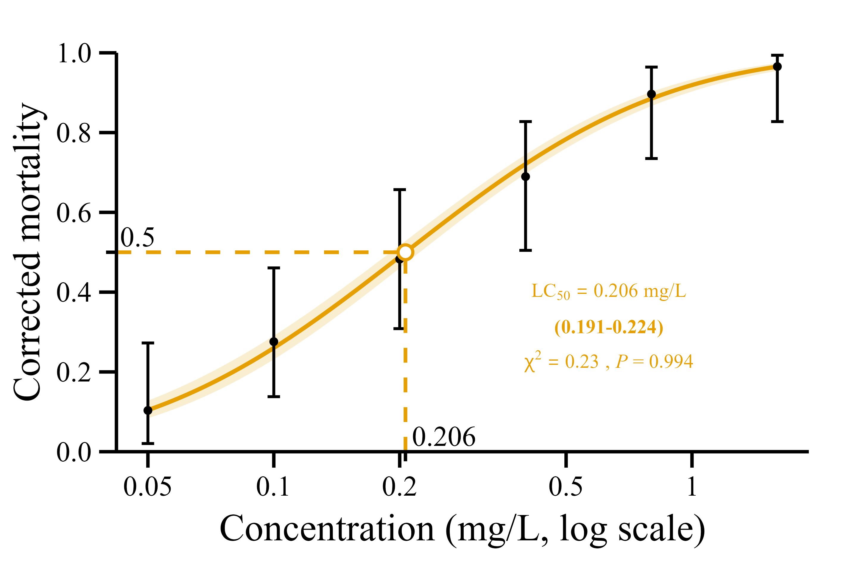 Probit regression with the LC values