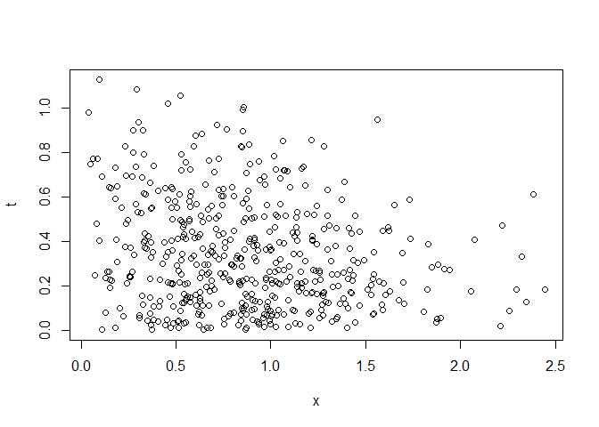 Fig.1. Random data of biomarker and time-to-event