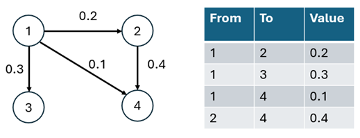 Weighted directed graph (left): Circles represent nodes and arrows represent weighted edges. The tabular representation of the graph represents the edge list (right).