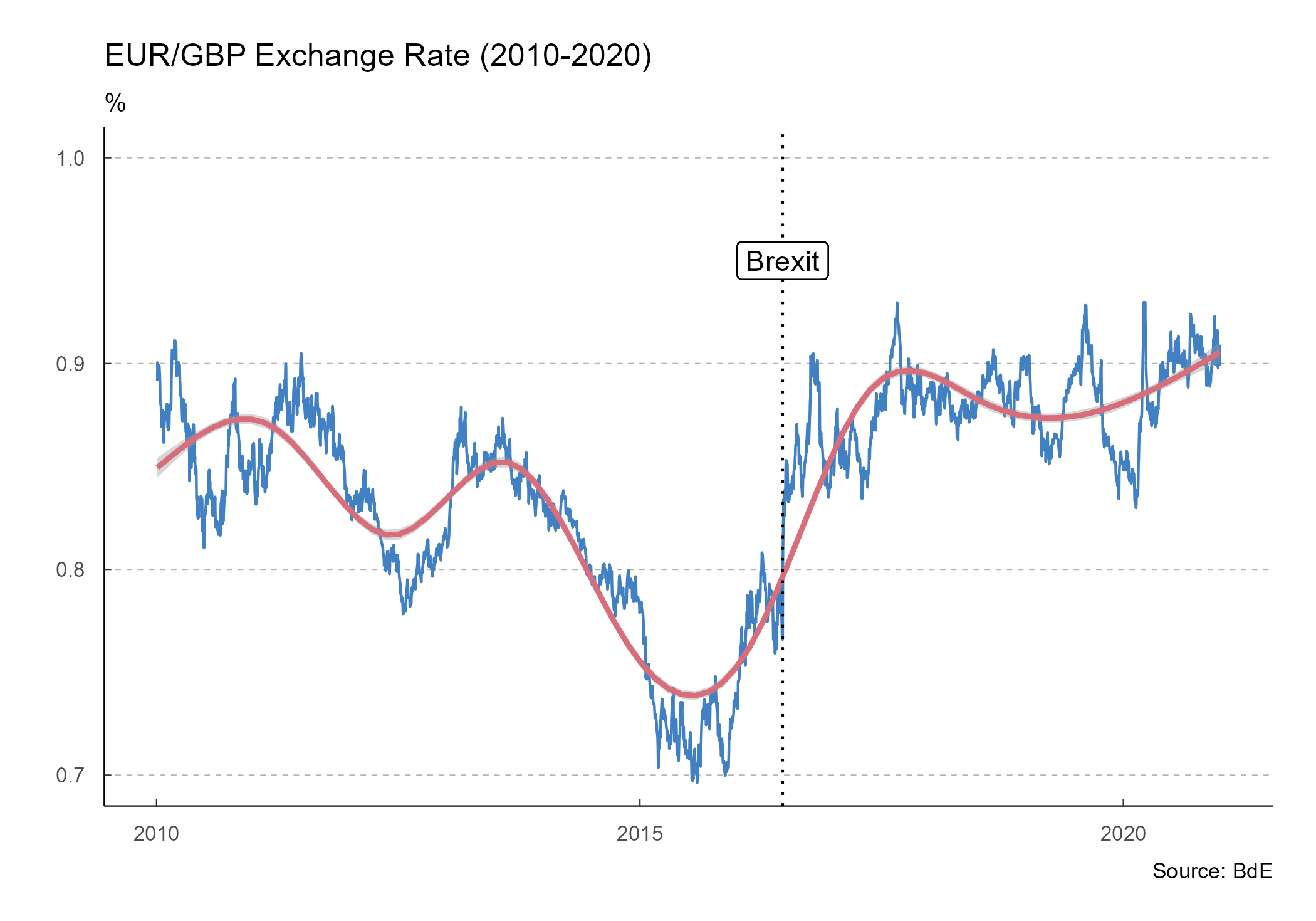 EUR/GBP Exchange Rate (2010-2020)